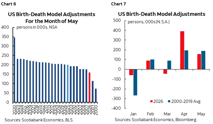 Chart 6: US Birth-Death Model Adjustments For the Month of May; Chart 7: US Birth-Death Model Adjustments