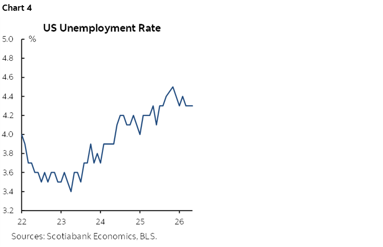 Chart 4: US Unemployment Rate 
