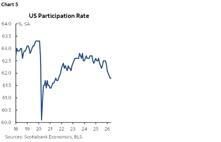 Chart 5: US Participation Rate