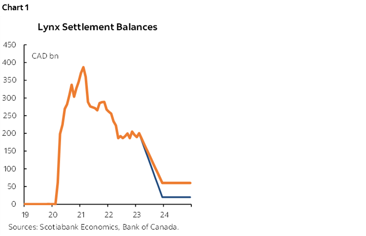 Chart 1: LVTS Settlement Balances