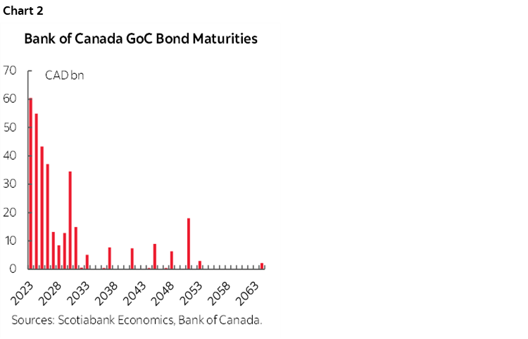 Chart 2: Bank of Canada GoC Bond Maturities