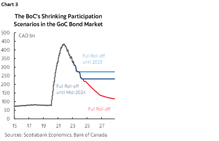 Chart 3: The BoC's Shrinking Participation Scenarios in the GoC Bond Market