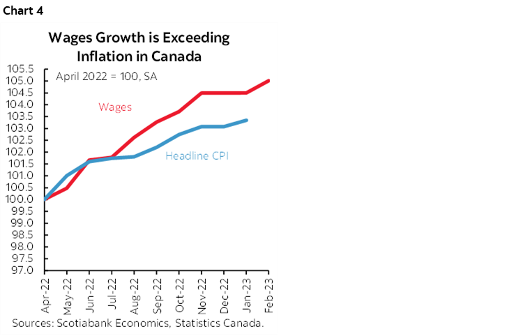Chart 4: Wages Growth is Exceeding Inflation in Canada