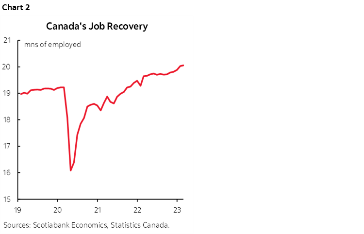 Chart 2: Canada's Job Recovery