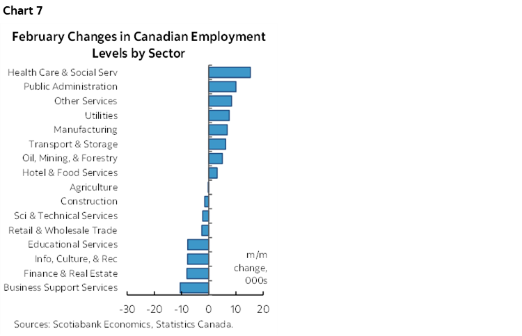Chart 7: February Changes in Canadian Employment Levels by Sector