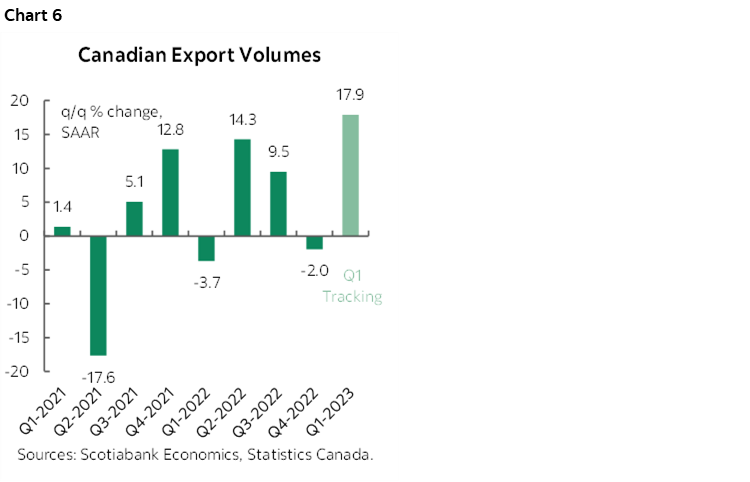 Chart 6: Canadian Export Volumes