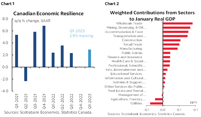 Chart 1: Canadian Economic Resilience; Chart 2: Weighted Contributions from Sectors to January Real GDP
