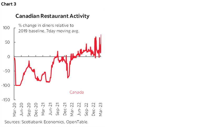Chart 3: Canadian Restaurant Activity