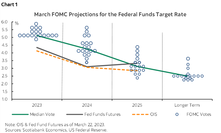 Chart 1: March FOMC Projections for the Federal Funds Target Rate