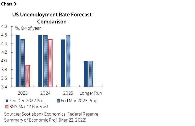 Chart 3: US Unemployment Rate Forecast Comparison