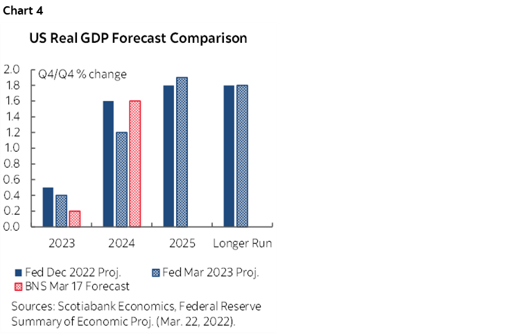Chart 4: US Real GDP Forecast Comparison