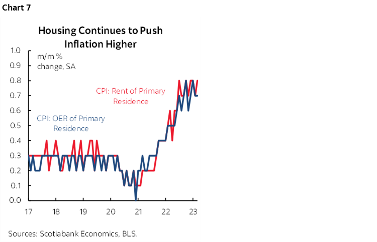 Chart 7: Housing Continues to Push Inflation Higher