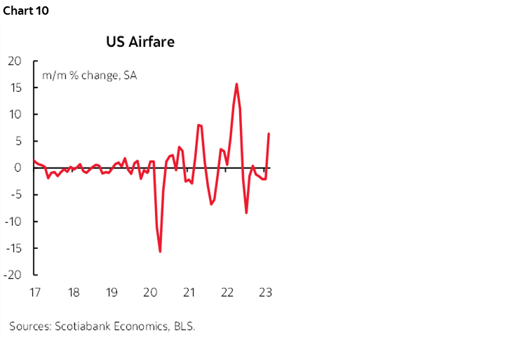 Chart 10: US Airfare