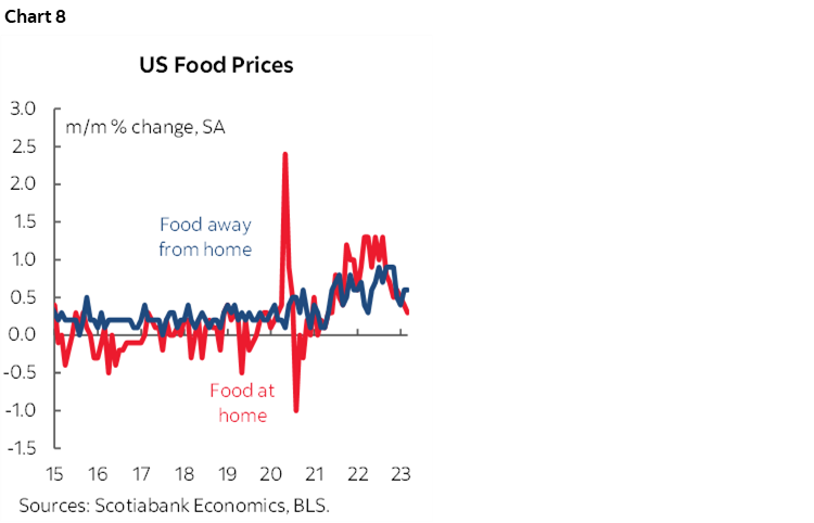 Chart 8: US Food Prices