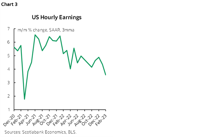 Chart 3: US Hourly Earnings