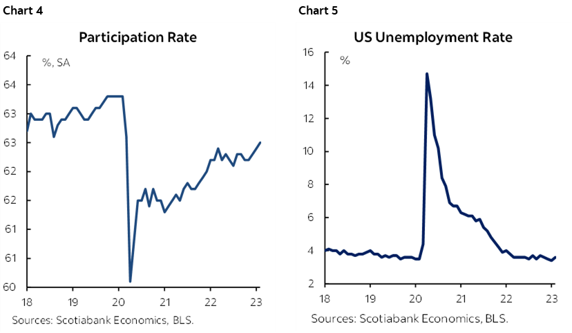 Chart 4: Participation Rate; Chart 5: US Unemployment Rate
