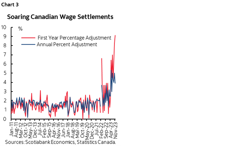Chart 3: Soaring Canadian Wage Settlements