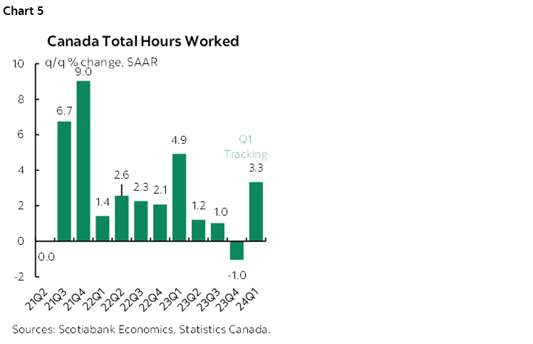 Chart 5: Canada Total Hours Worked 