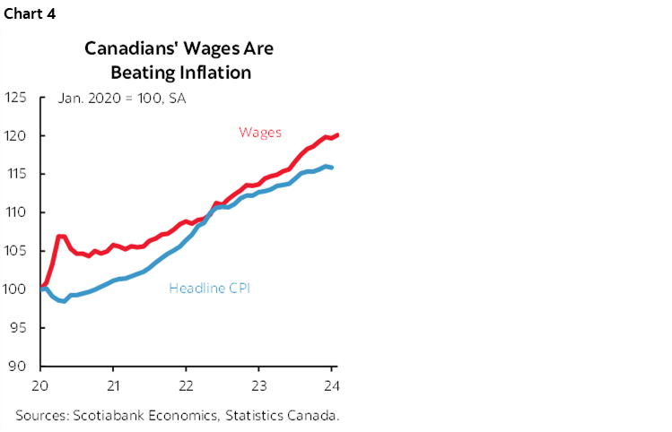 Chart 4: Canadians' Wages Are Beating Inflation