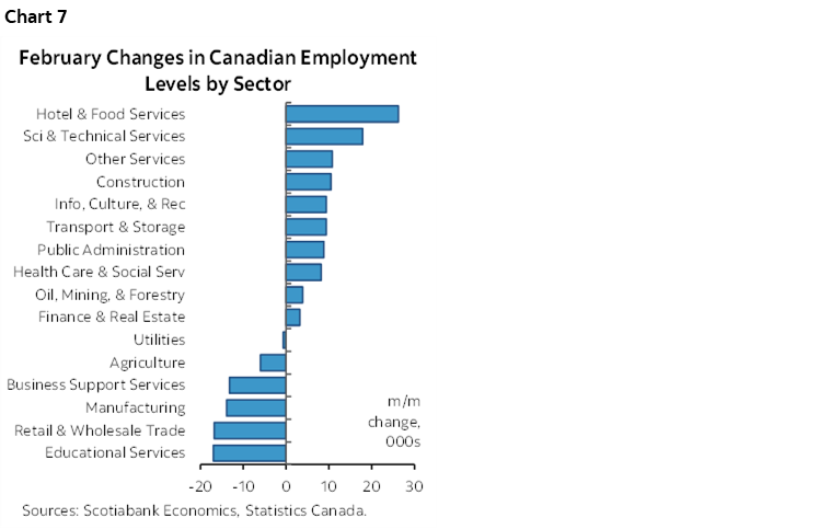 Chart 7: February Changes in Canadian Employment Levels by Sector