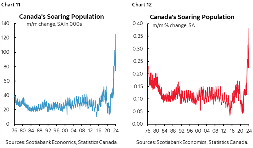 Chart 11: Canada's Soaring Population; Chart 12: Canada's Soaring Population