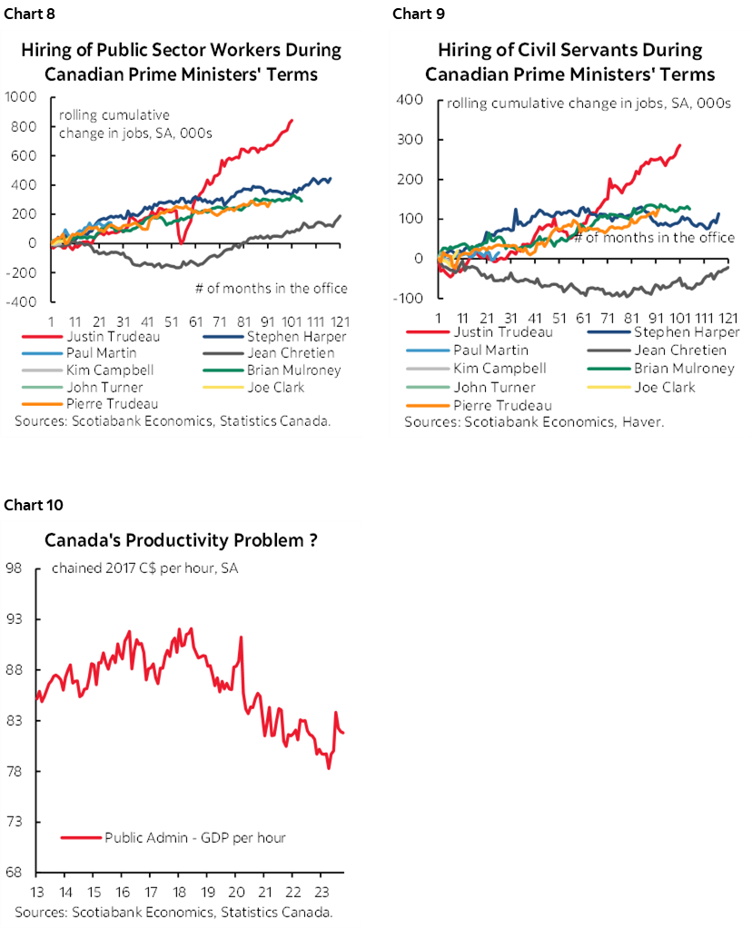 Chart 8: Hiring of Public Sector Workers During Canadian Prime Ministers' Terms; Chart 9: Hiring of Civil Servants During Canadian Prime Ministers' Terms; Chart 10: Canada's Productivity Problem ?