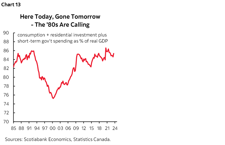 Chart 13: Here Today, Gone Tomorrow - The 80s Are Calling