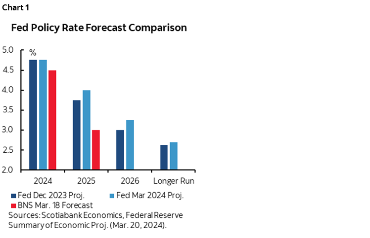 Chart 1: Fed Policy Rate Forecast Comparison