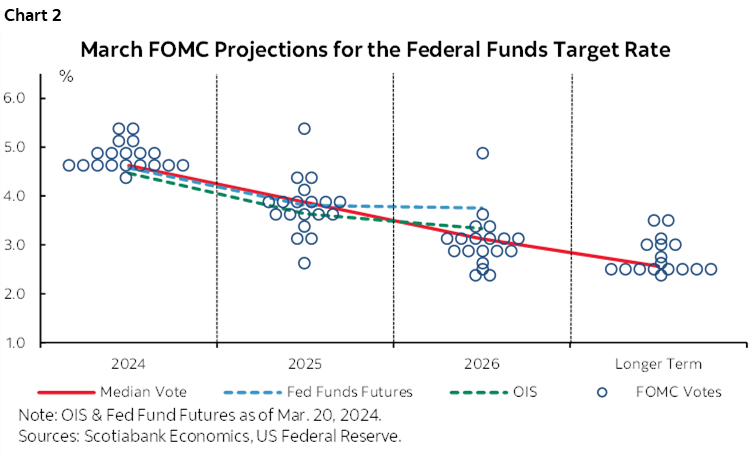 Chart 2: March FOMC Projections for the Federal Funds Target Rate