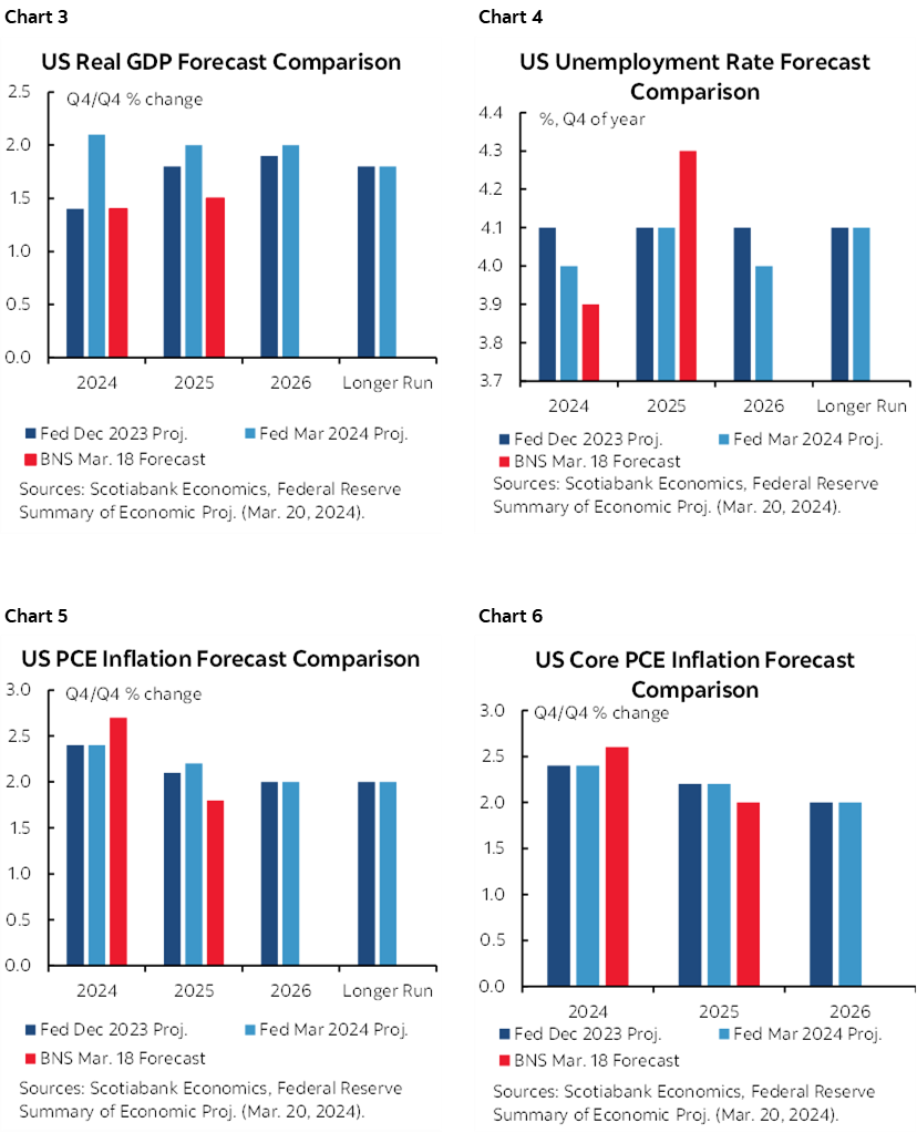 Chart 3: US Real GDP Forecast Comparison; Chart 4: US Unemployment Rate Forecast Comparison; Chart 5: US PCE Inflation Forecast Comparison; Chart 6: US Core PCE Inflation Forecast Comparison 