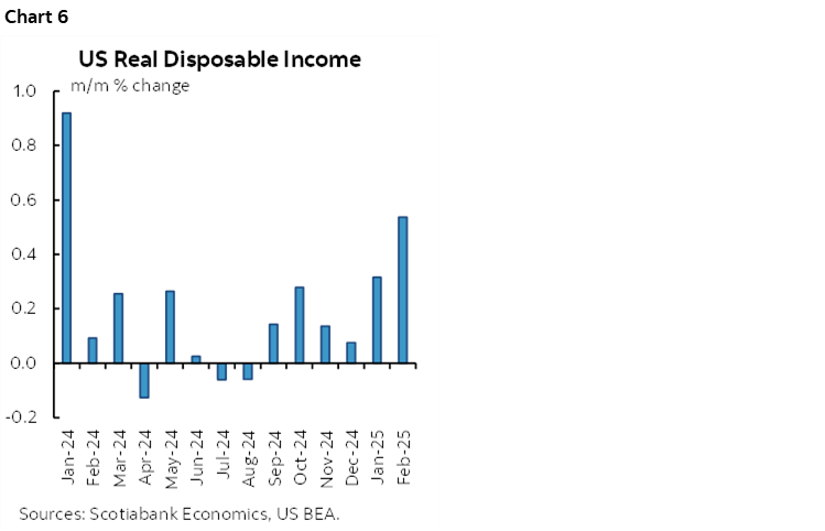Chart 6: US Real Disposable Income