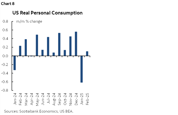 Chart 8: US Real Personal Consumption