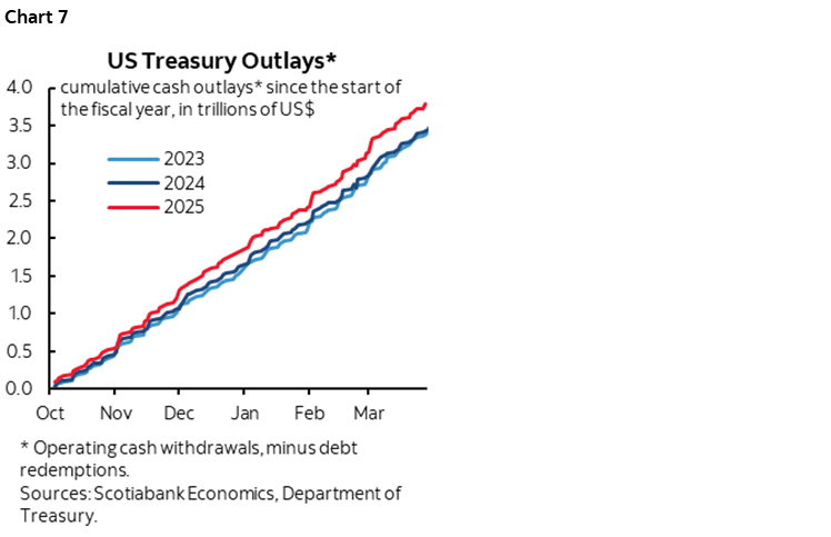 Chart 7: US Treasury Outlays*