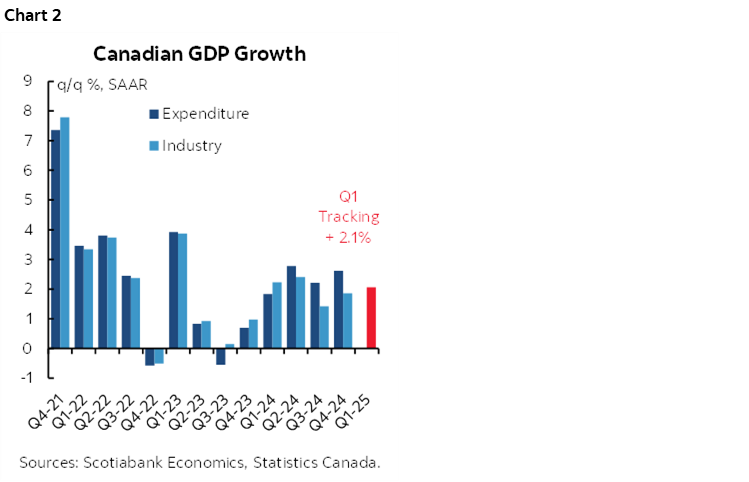Chart 2: Canadian GDP Growth