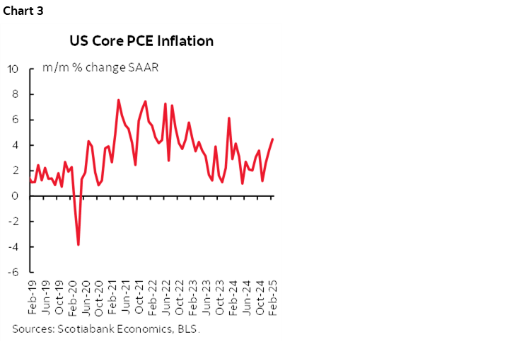Chart 3: US Core PCE Inflation