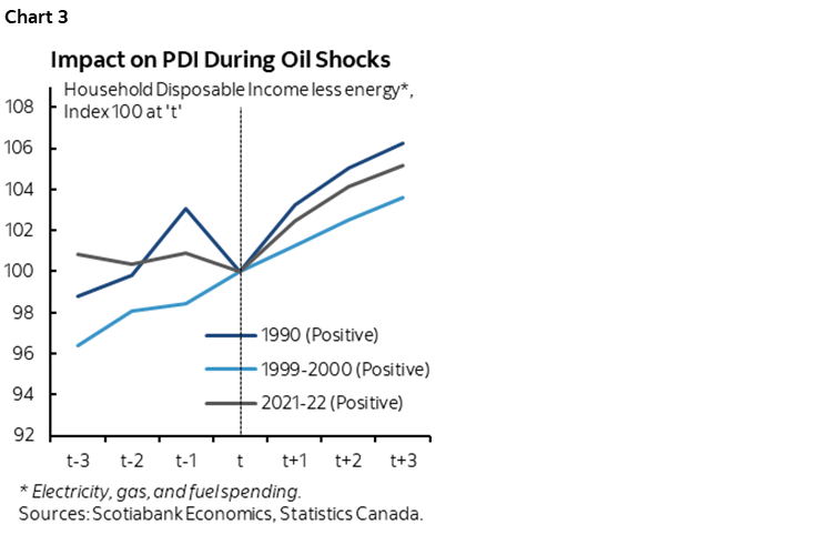 Chart 3: Impact on PDI During Oil Shocks