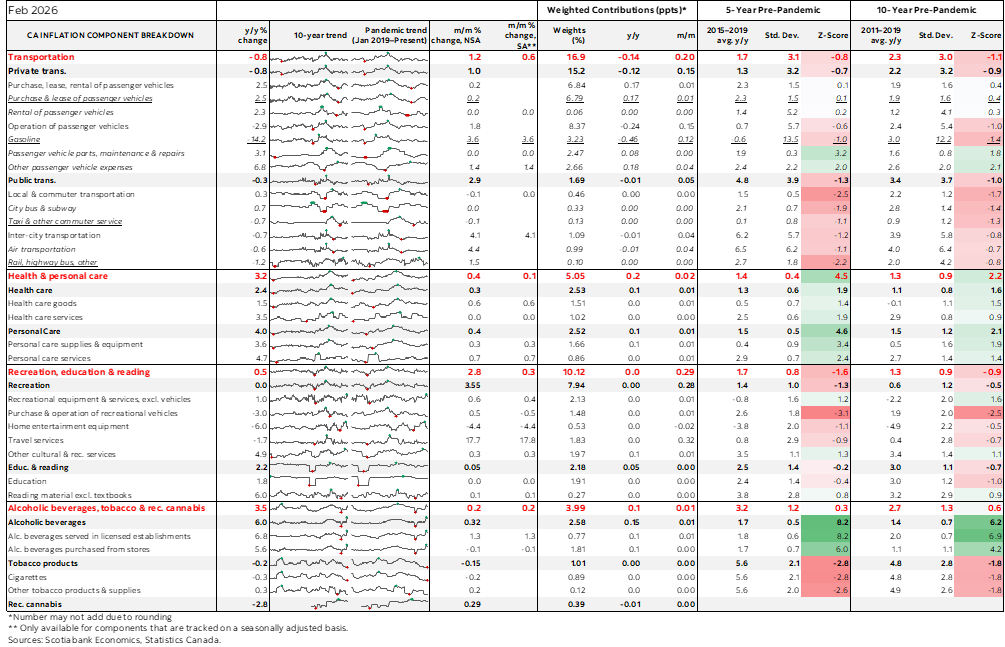 Table: Canadian Inflation Component Breakdown