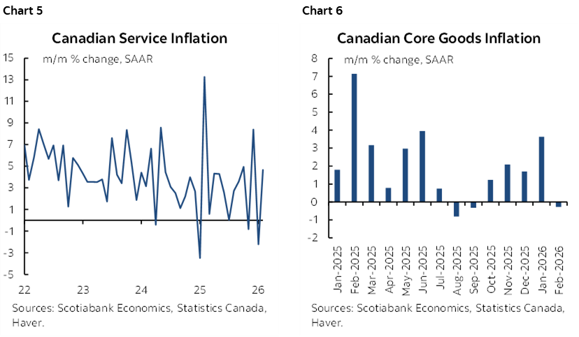 Chart 5: Canadian Service Inflation; Chart 6: Canadian Core Goods Inflation