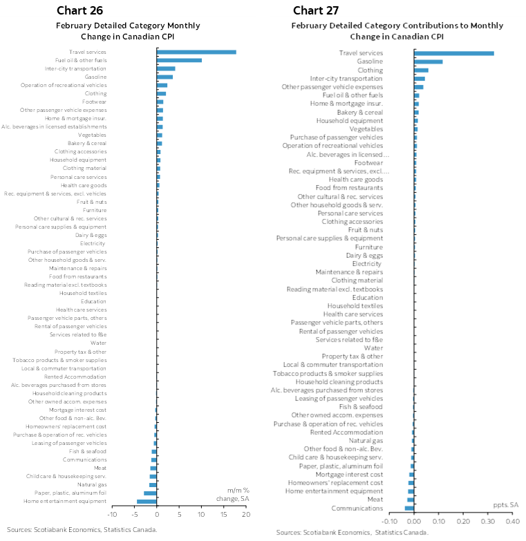 Chart 26: February Detailed Category Monthly Change in Canadian CPI; Chart 27: February Detailed Category Contributions to Monthly Change in Canadian CPI 