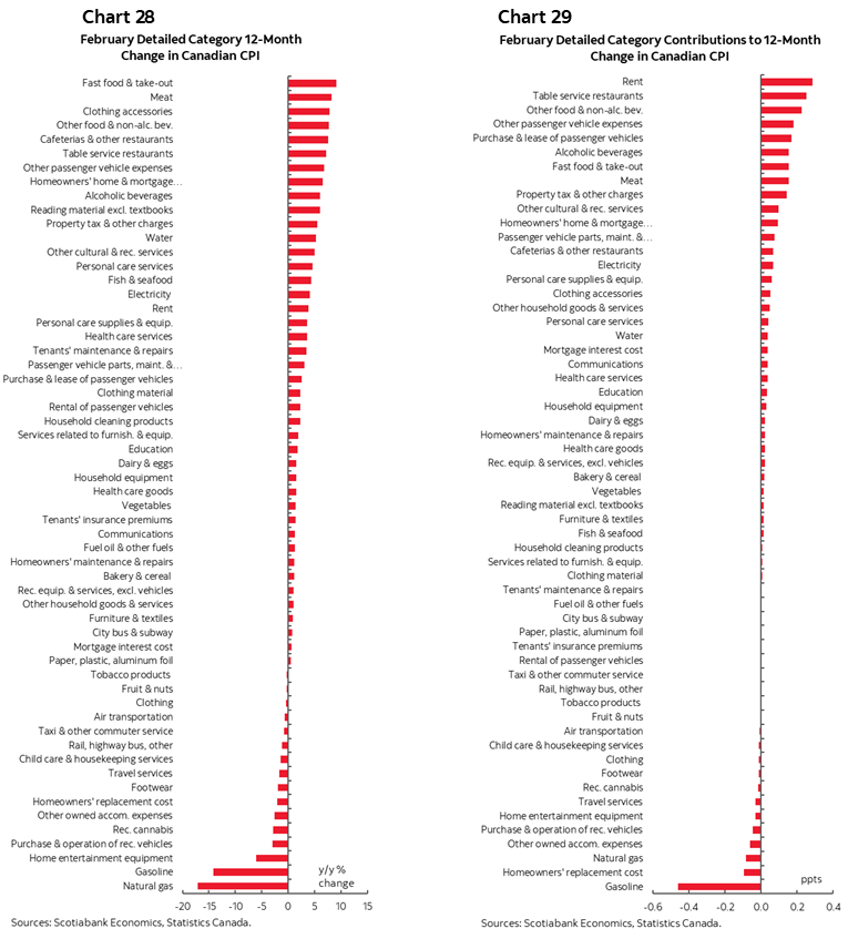 Chart 28: February Detailed Category 12-Month Change in Canadian CPI; Chart 29: February Detailed Category Contributions to 12-Month Change in Canadian CPI