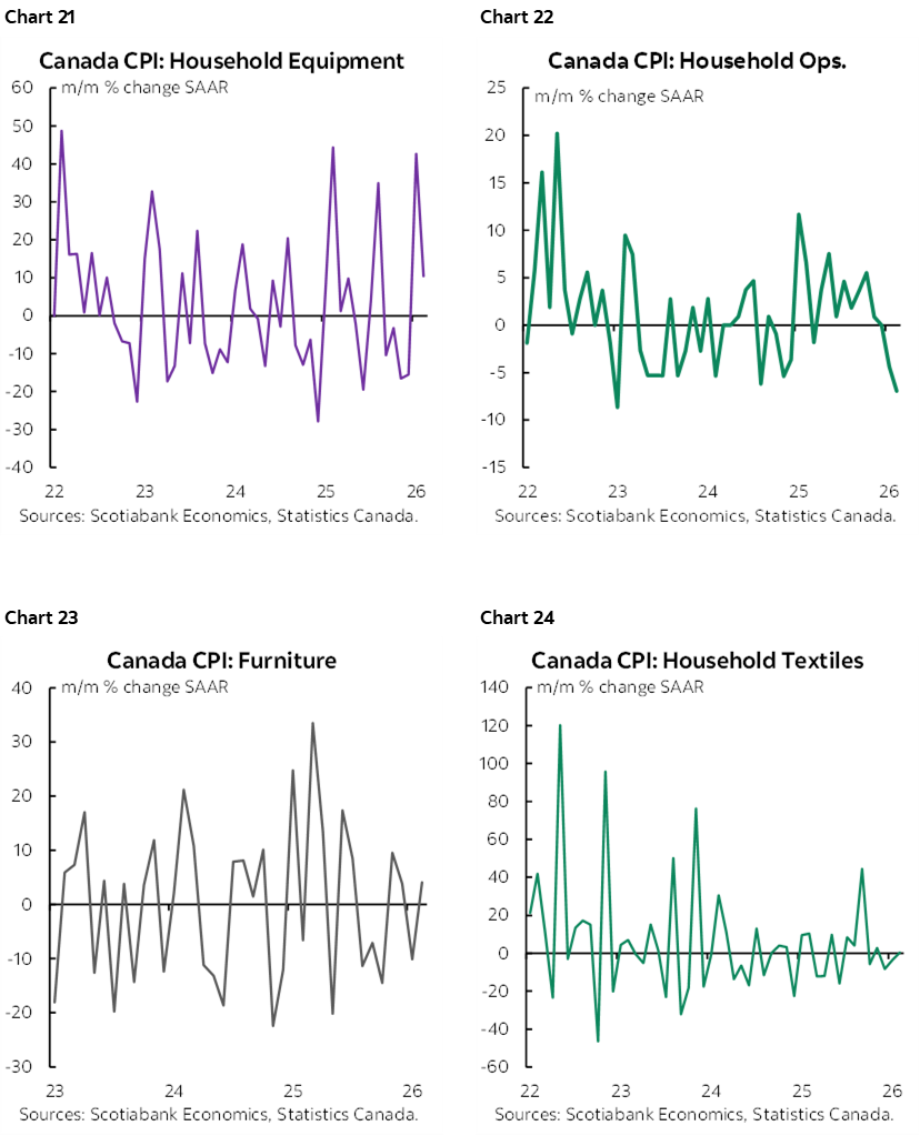 Chart 21: Canada CPI: Household Equipment; Chart 22: Canada CPI: Household Ops.; Chart 23: Canada CPI: Furniture; Chart 24: Canada CPI: Household Textiles  
