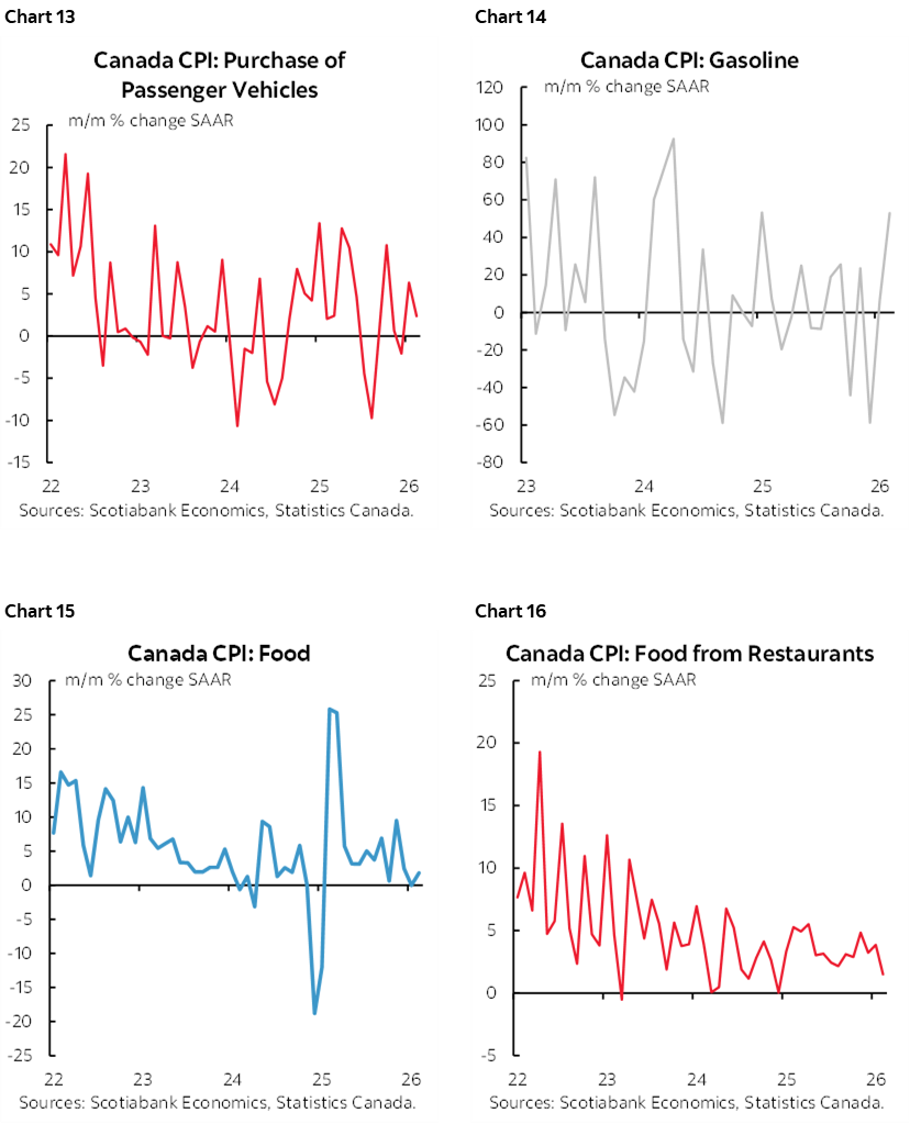 Chart 13: Canada CPI: Purchase of Passenger Vehicles; Chart 14: Canada CPI: Gasoline; Chart 15: Canada CPI: Food; Chart 16: Canada CPI: Food from Restaurants  