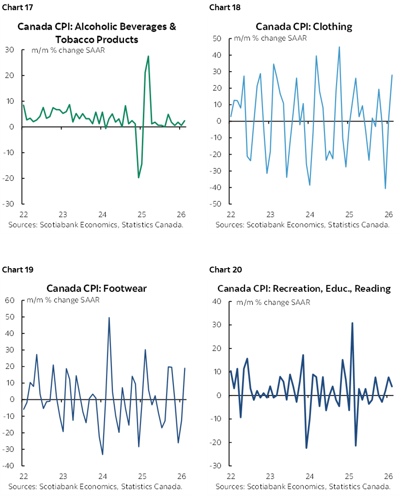 Chart 17: Canada CPI: Alcoholic Beverages & Tobacco Products; Chart 18: Canada CPI: Clothing; Chart 19: Canada CPI: Footwear; Chart 20: Canada CPI: Recreation, Educ., Reading  