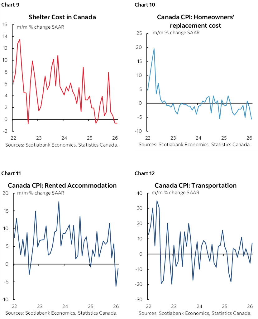 Chart 9: Shelter Cost in Canada; Chart 10: Canada CPI: Homeowners' replacement cost; Chart 11: Canada CPI: Rented Accommodation: Chart 12: Canada CPI: Transportation   