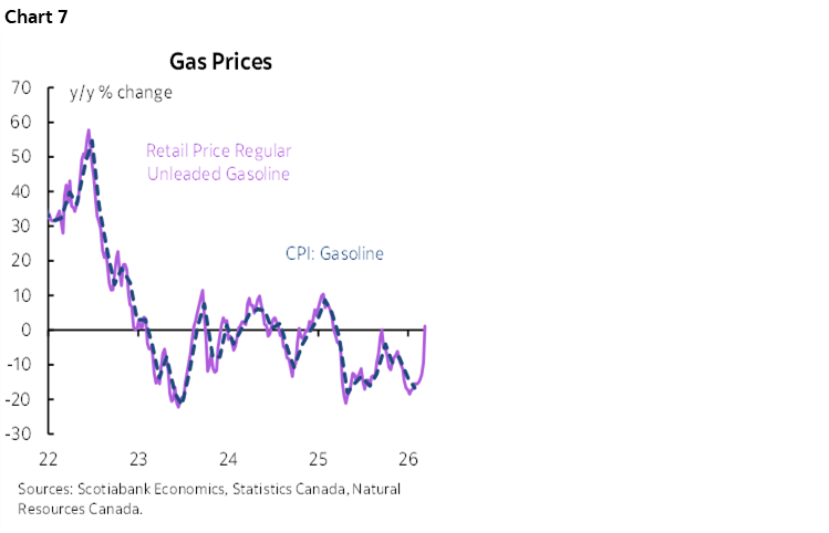 Chart 7: Gas Prices