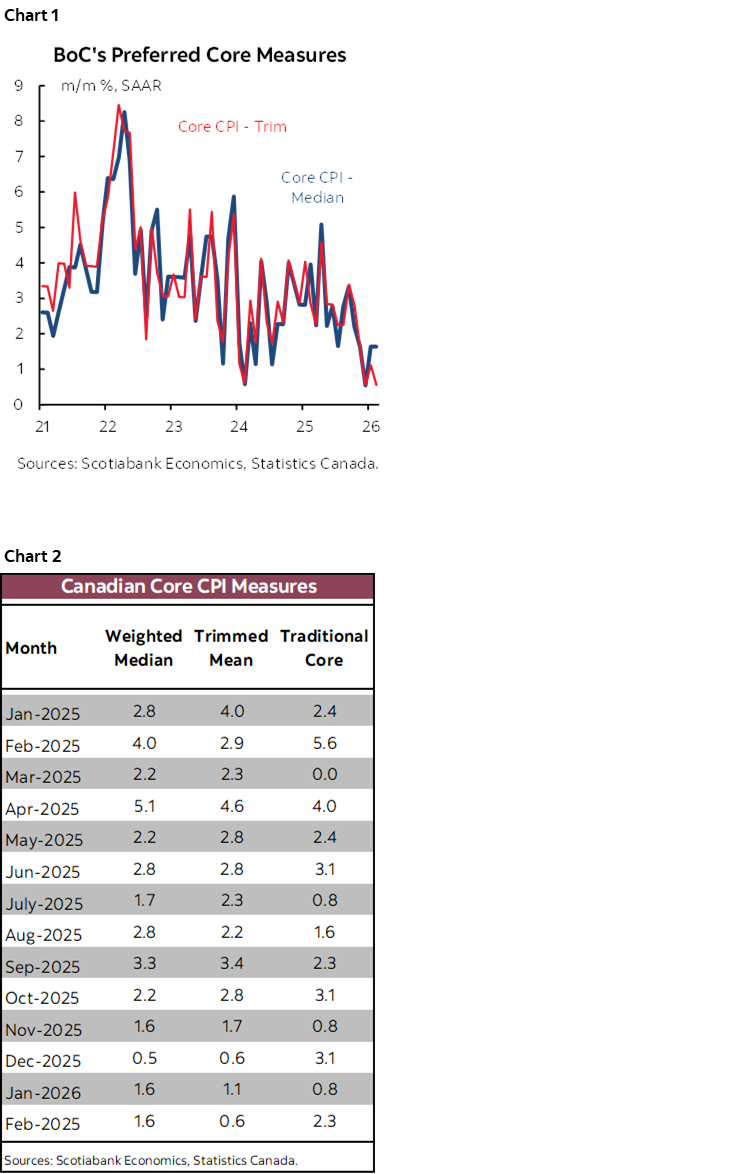 Chart 1: BoC's Preferred Core Measures; Chart 2: Canadian Core CPI Measures