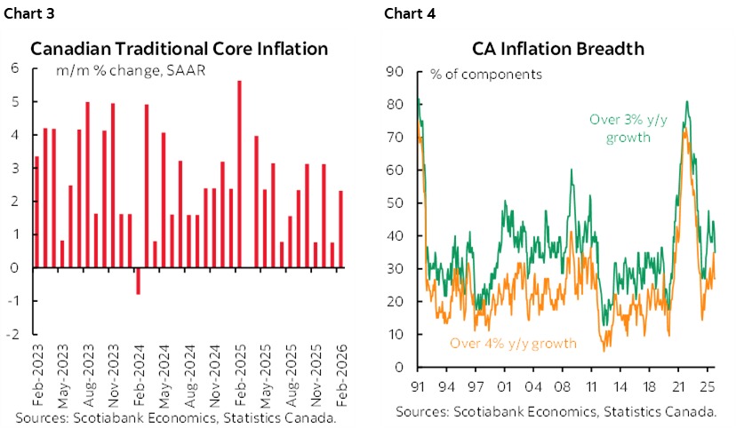 Chart 3: Canadian Traditional Core Inflation; Chart 4: CA Inflation Breadth