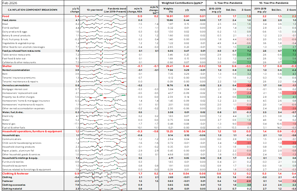 Table: Canadian Inflation Component Breakdown