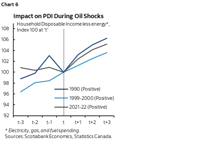 Chart 6: Impact on PDI During Oil Shocks