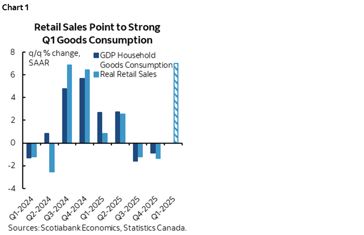 Chart 1: Retail Sales Point to Strong Q1 Goods Consumption